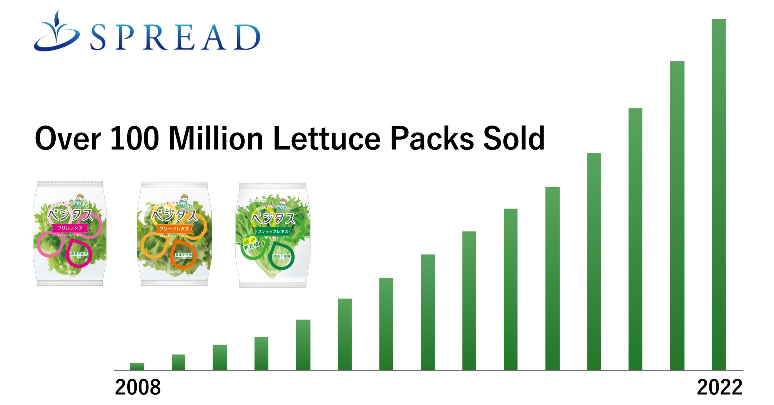 Graph showing cumulative sales of lettuce by Spread 