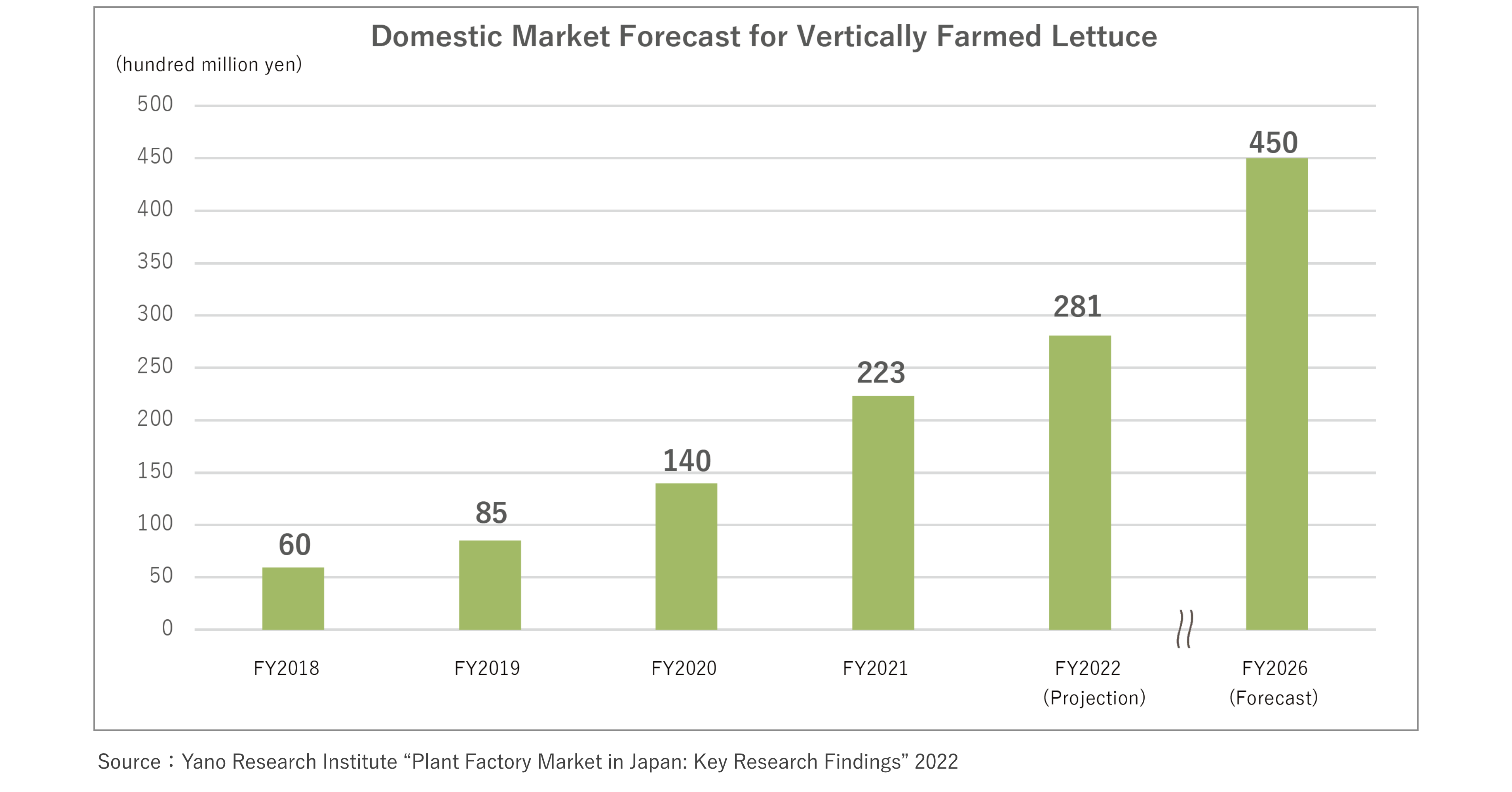 Graph showing Japanese Market forecast for vertically farmed lettuce