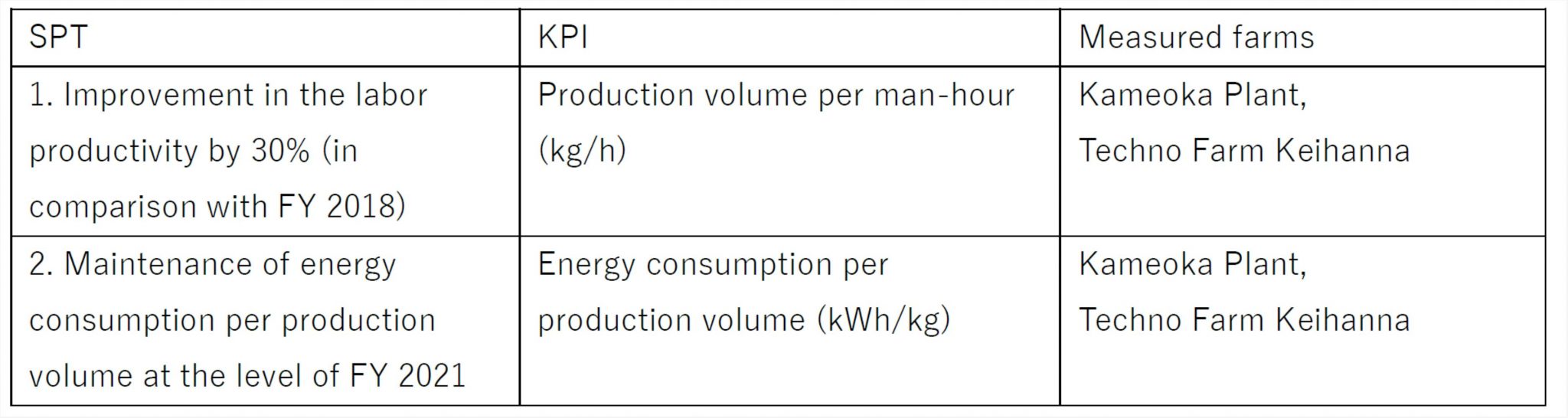 Spread to the First Vertical Farm in Japan to Sign