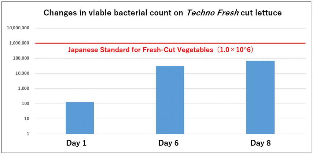Graph showing changes in bacterial count on Techno Fresh cut lettuce